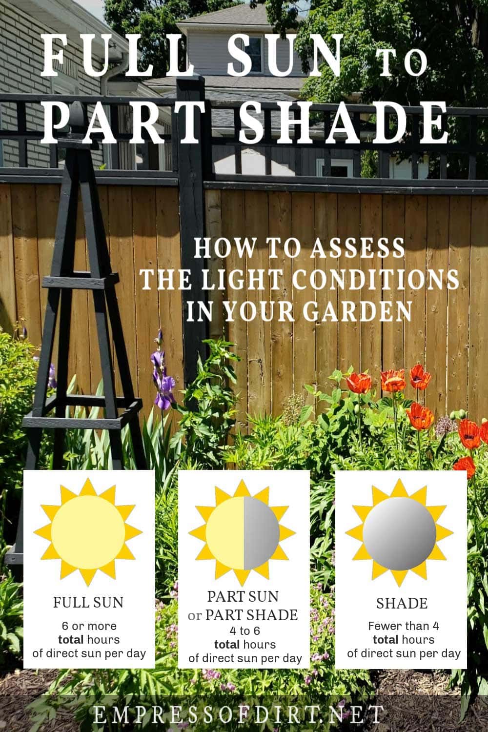 Garden bed with sun charts showing full sun, part sun, and shade.